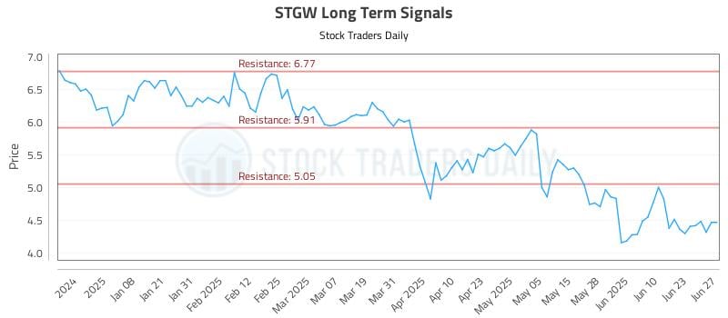 STGW Long Term Analysis for June 29 2025 STGW Long Term Analysis for June 29 2025
