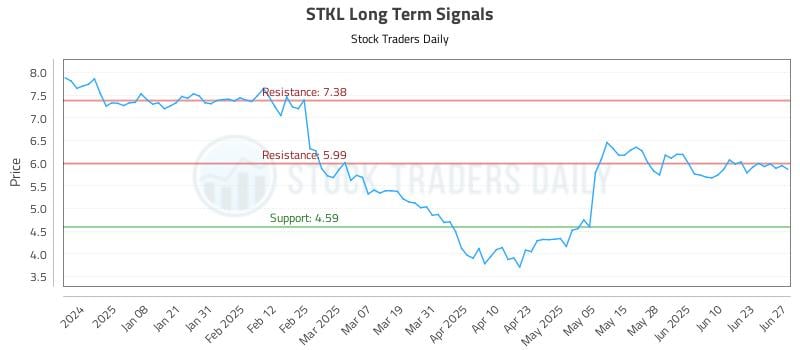 STKL Long Term Analysis for June 29 2025