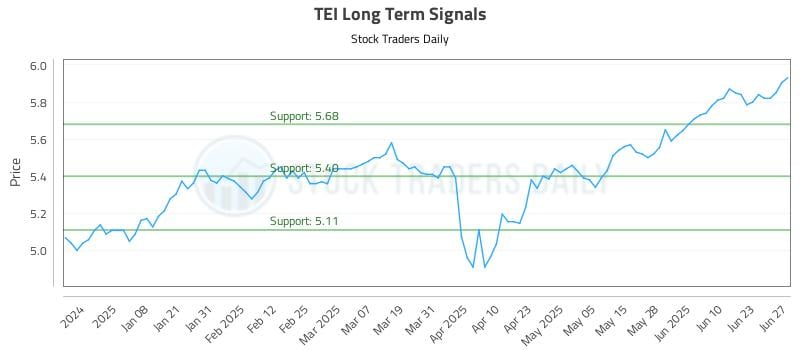 TEI Long Term Analysis for June 29 2025
