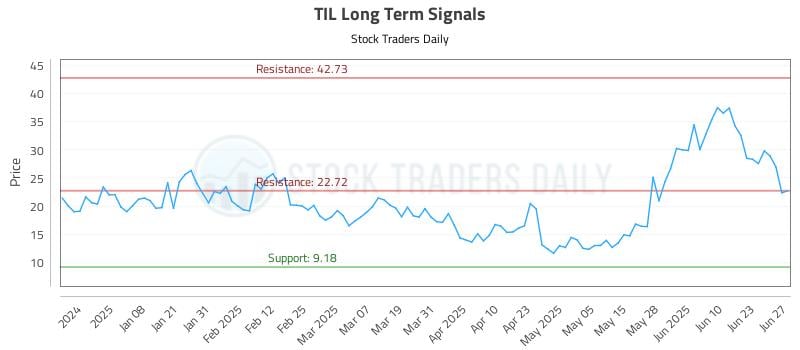 TIL Long Term Analysis for June 29 2025