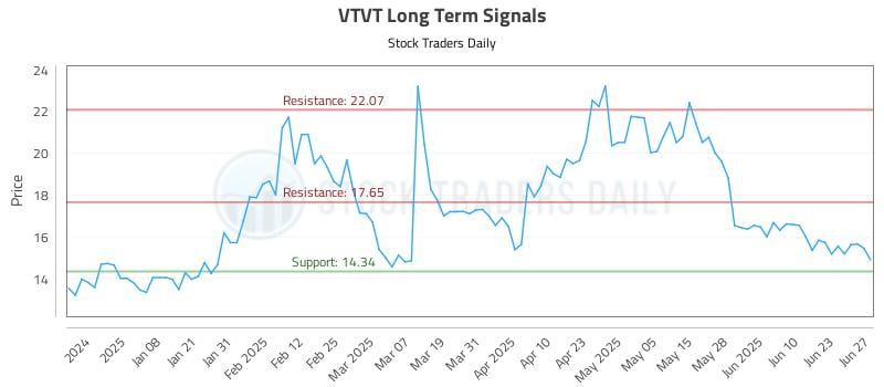 VTVT Long Term Analysis for June 29 2025 VTVT Long Term Analysis for June 29 2025