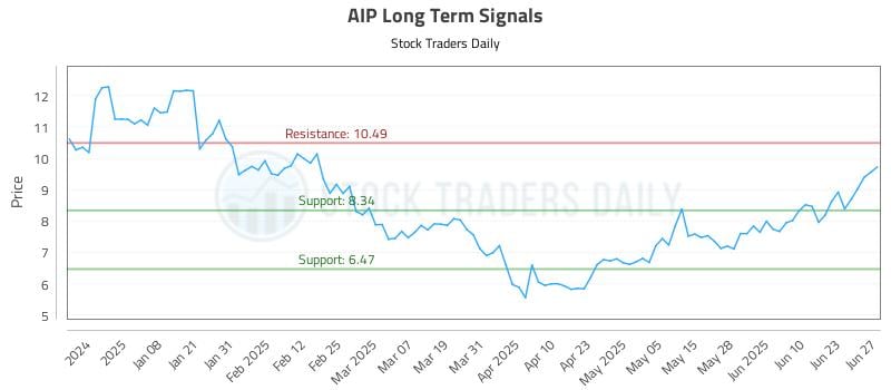 AIP Long Term Analysis for June 29 2025 AIP Long Term Analysis for June 29 2025
