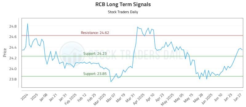 RCB Long Term Analysis for June 29 2025
