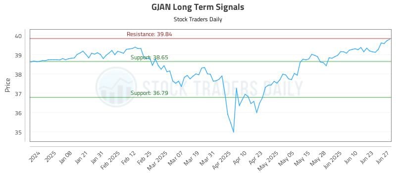 GJAN Long Term Analysis for June 29 2025