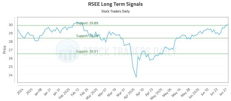 RSEE Long Term Analysis for June 29 2025 RSEE Long Term Analysis for June 29 2025