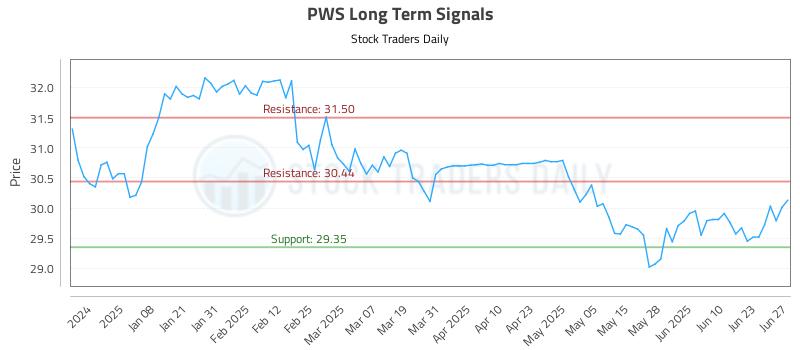 PWS Long Term Analysis for June 29 2025