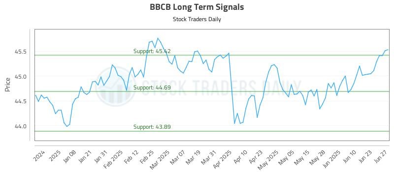 BBCB Long Term Analysis for June 29 2025 BBCB Long Term Analysis for June 29 2025