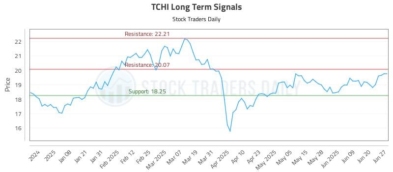 TCHI Long Term Analysis for June 29 2025 TCHI Long Term Analysis for June 29 2025