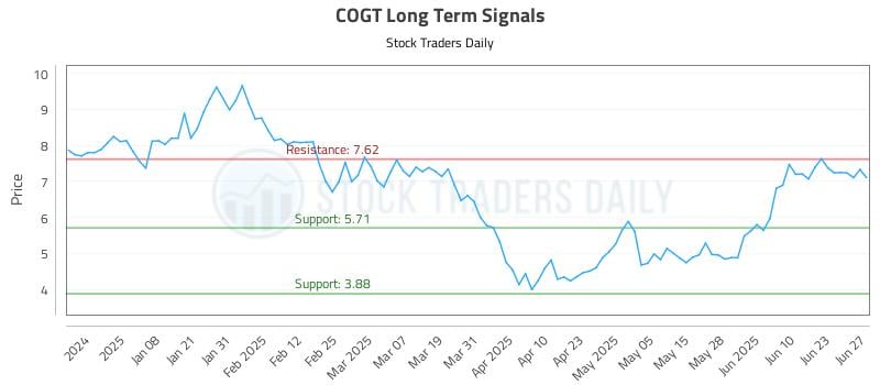 COGT Long Term Analysis for June 29 2025 COGT Long Term Analysis for June 29 2025