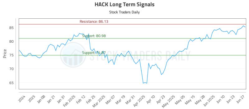HACK Long Term Analysis for June 29 2025