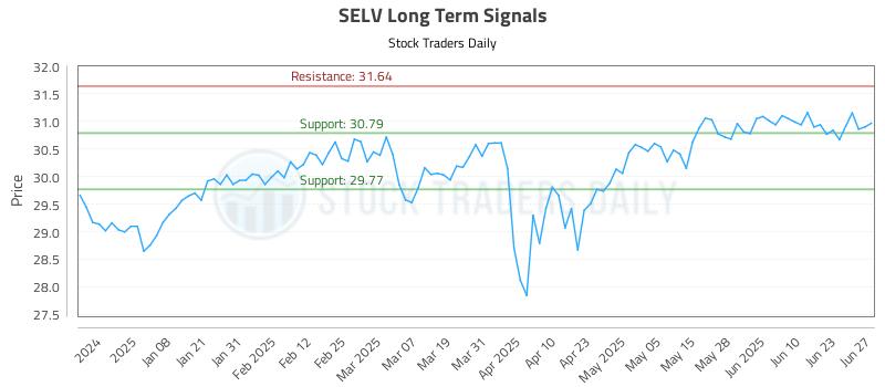 SELV Long Term Analysis for June 29 2025 SELV Long Term Analysis for June 29 2025