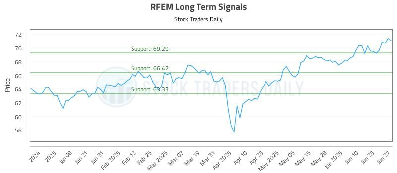 RFEM Long Term Analysis for June 29 2025 RFEM Long Term Analysis for June 29 2025