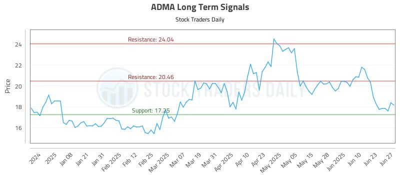 ADMA Long Term Analysis for June 29 2025 ADMA Long Term Analysis for June 29 2025