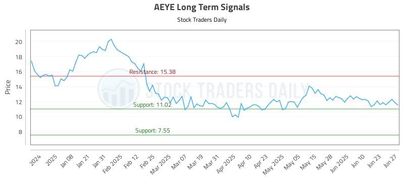 AEYE Long Term Analysis for June 29 2025 AEYE Long Term Analysis for June 29 2025