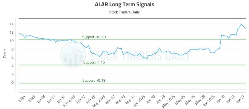 ALAR Long Term Analysis for June 29 2025
