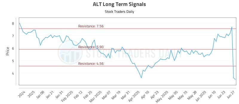 ALT Long Term Analysis for June 29 2025