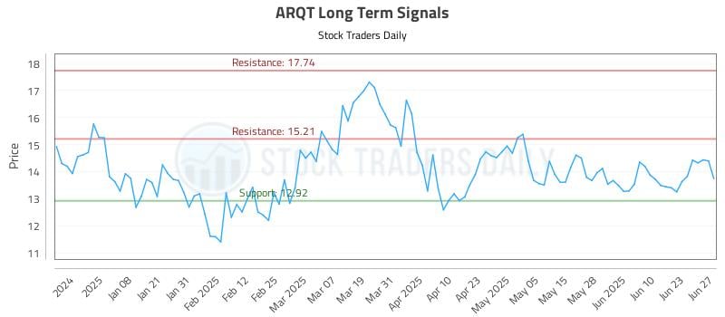 ARQT Long Term Analysis for June 29 2025 ARQT Long Term Analysis for June 29 2025