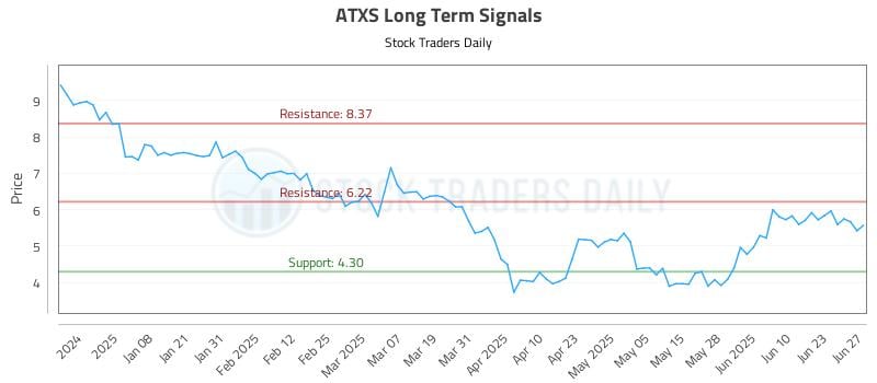 ATXS Long Term Analysis for June 29 2025 ATXS Long Term Analysis for June 29 2025
