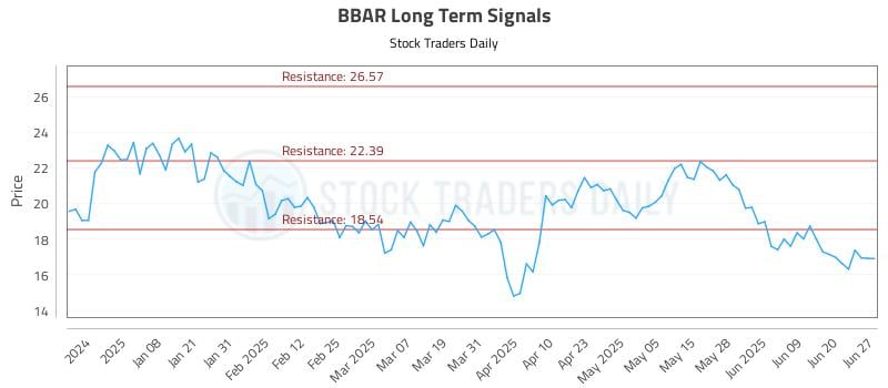 BBAR Long Term Analysis for June 29 2025