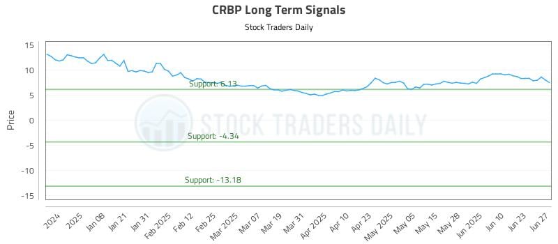 CRBP Long Term Analysis for June 29 2025 CRBP Long Term Analysis for June 29 2025