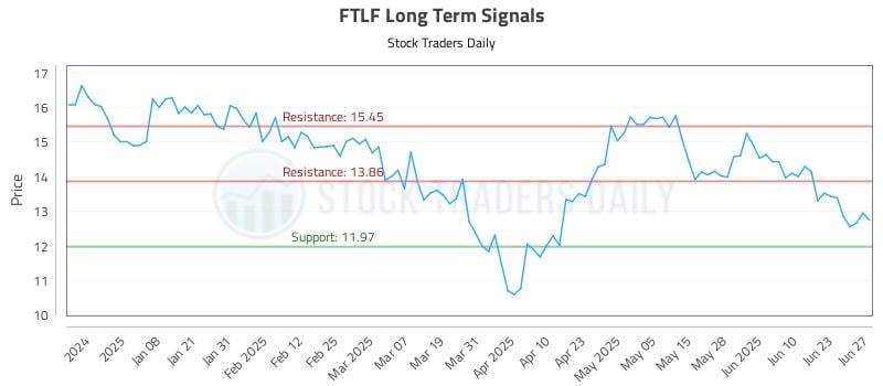 FTLF Long Term Analysis for June 29 2025