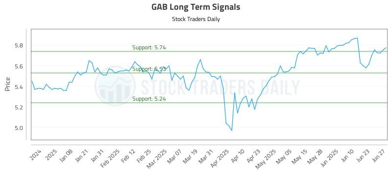 GAB Long Term Analysis for June 29 2025 GAB Long Term Analysis for June 29 2025