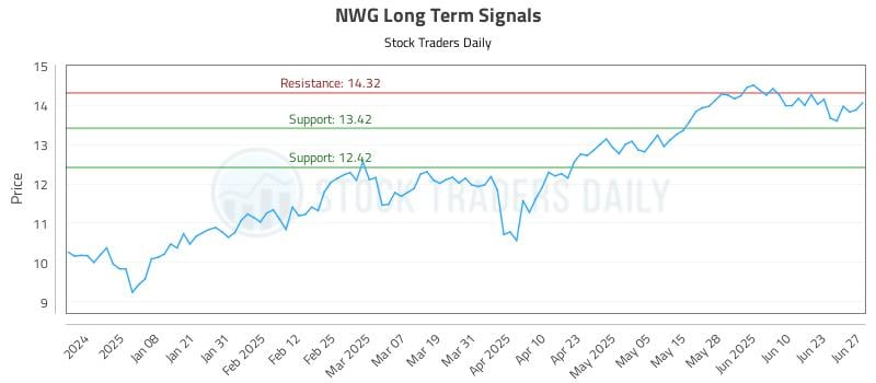 NWG Long Term Analysis for June 29 2025 NWG Long Term Analysis for June 29 2025