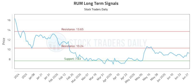 RUM Long Term Analysis for June 29 2025