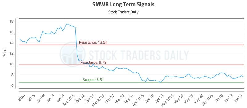 SMWB Long Term Analysis for June 29 2025 SMWB Long Term Analysis for June 29 2025