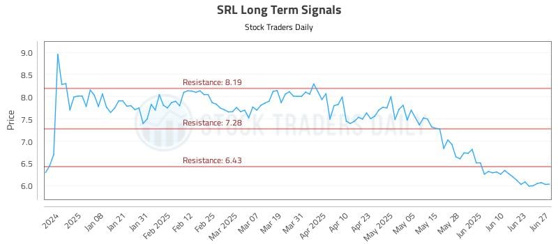 SRL Long Term Analysis for June 29 2025 SRL Long Term Analysis for June 29 2025
