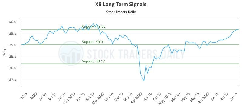 XB Long Term Analysis for June 29 2025 XB Long Term Analysis for June 29 2025