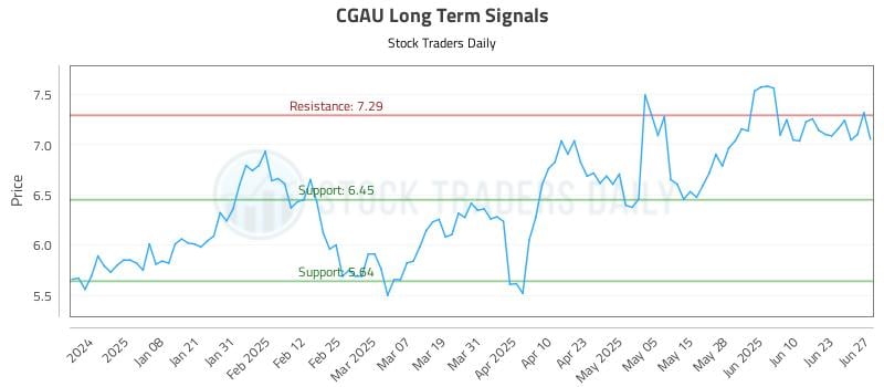 CGAU Long Term Analysis for June 29 2025 CGAU Long Term Analysis for June 29 2025