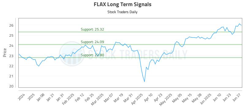 FLAX Long Term Analysis for June 29 2025 FLAX Long Term Analysis for June 29 2025