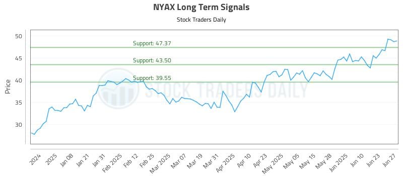 NYAX Long Term Analysis for June 29 2025