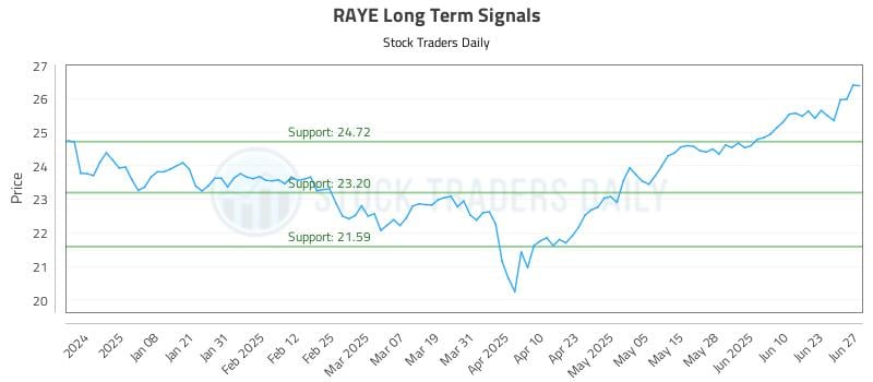 RAYE Long Term Analysis for June 29 2025 RAYE Long Term Analysis for June 29 2025