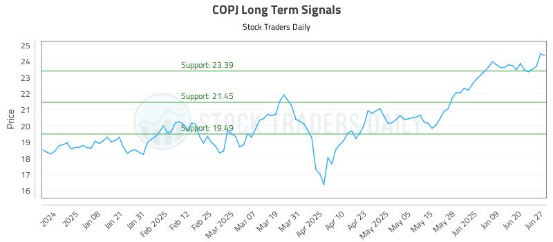 COPJ Long Term Analysis for June 29 2025 COPJ Long Term Analysis for June 29 2025