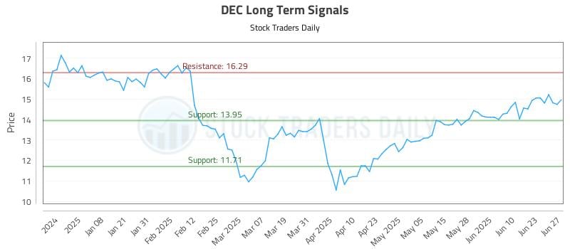 DEC Long Term Analysis for June 29 2025 DEC Long Term Analysis for June 29 2025