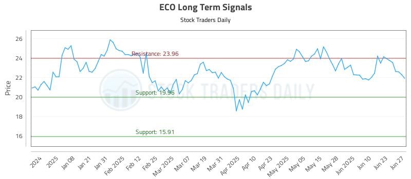 ECO Long Term Analysis for June 29 2025 ECO Long Term Analysis for June 29 2025