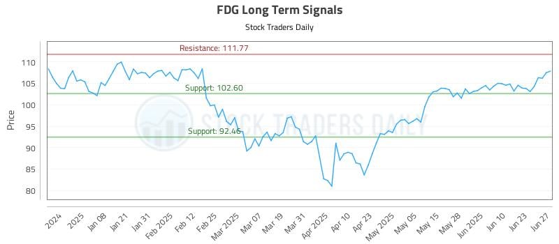 FDG Long Term Analysis for June 29 2025 FDG Long Term Analysis for June 29 2025