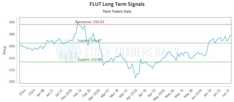 FLUT Long Term Analysis for June 29 2025