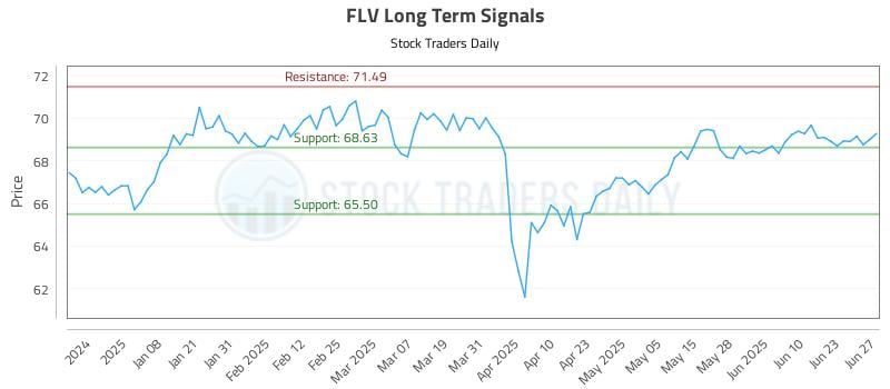 FLV Long Term Analysis for June 29 2025 FLV Long Term Analysis for June 29 2025