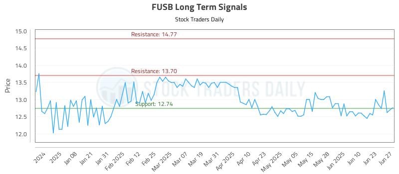 FUSB Long Term Analysis for June 29 2025