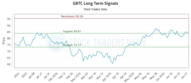 GBTC Long Term Analysis for June 29 2025