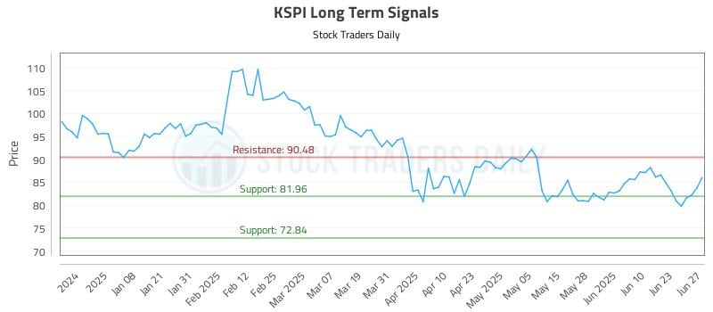 KSPI Long Term Analysis for June 29 2025