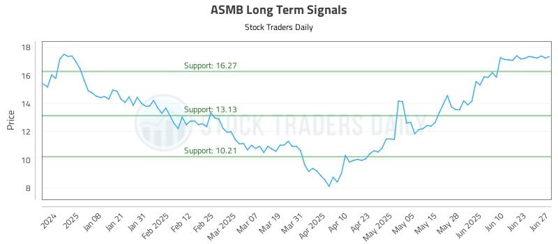 ASMB Long Term Analysis for June 29 2025