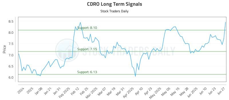 CDRO Long Term Analysis for June 29 2025 CDRO Long Term Analysis for June 29 2025
