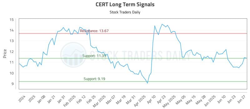 CERT Long Term Analysis for June 29 2025 CERT Long Term Analysis for June 29 2025
