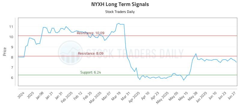 NYXH Long Term Analysis for June 29 2025 NYXH Long Term Analysis for June 29 2025