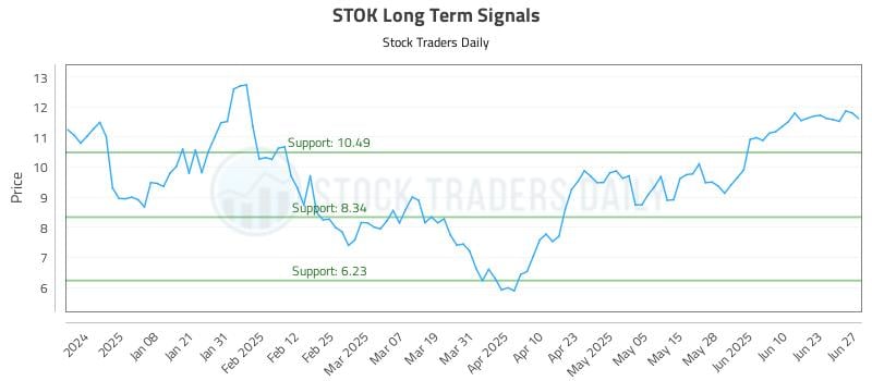 STOK Long Term Analysis for June 29 2025