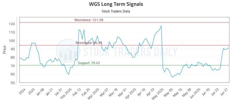 WGS Long Term Analysis for June 29 2025